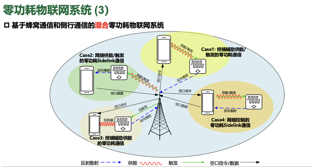 从传输到感知，无源物联网走出一条怎样的进化之路？「附直播回放」