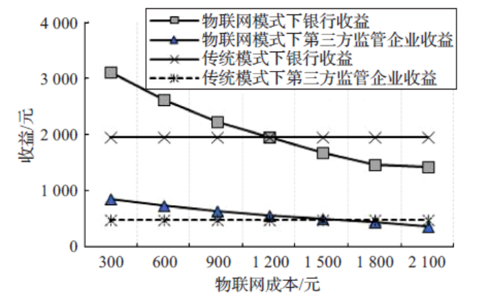 采用物联网技术各主体收益对比