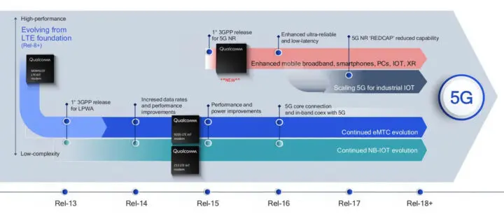 5G-Evolution-5G-RedCap-LPWAN-eMBB