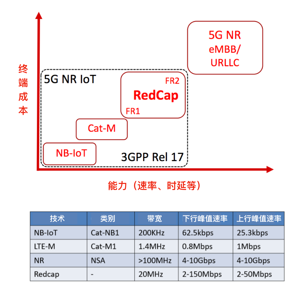 5G R17中的RedCap是什么技术？