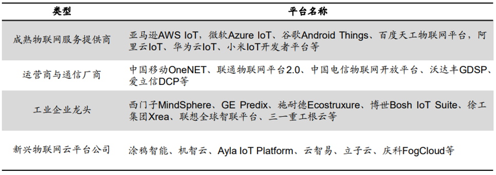 全球物联网云平台主要参与者