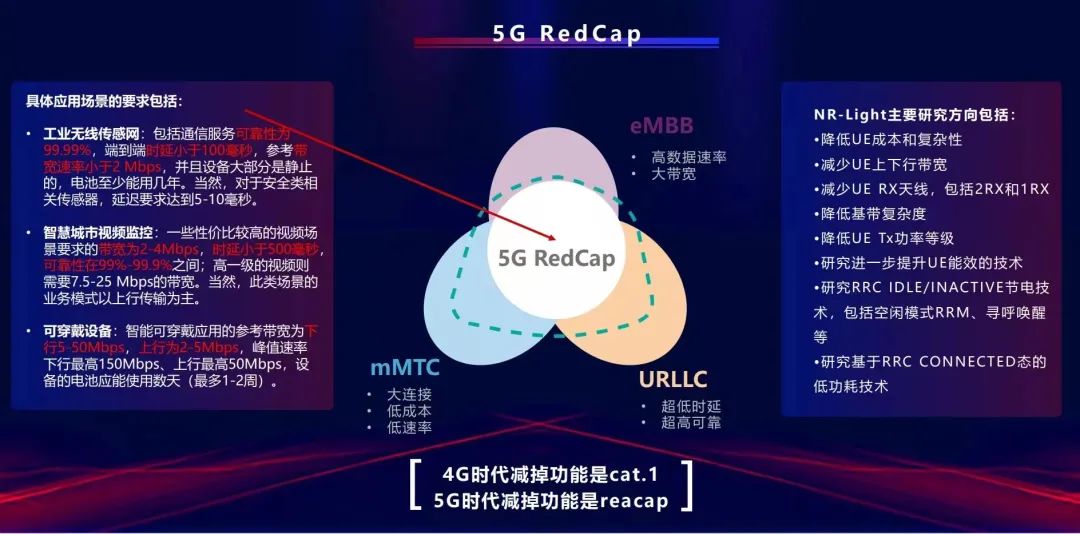 5G RedCap