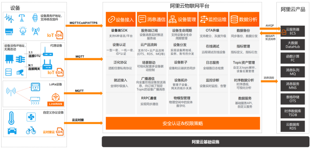 阿里云物联网平台的产品架构