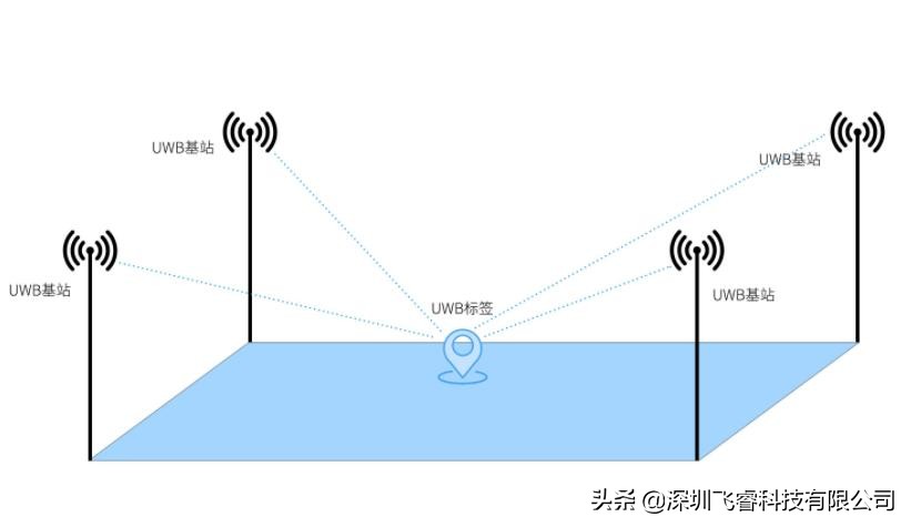 飞睿智能UWB定位技术，安全精密测距和定位，厘米级高精度方案