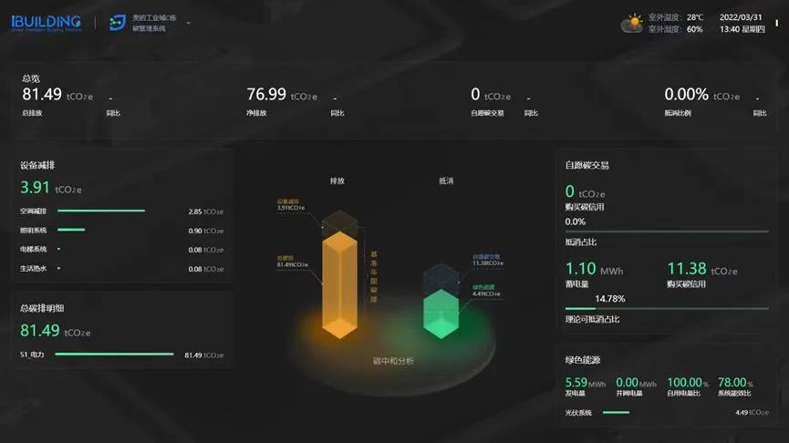 iBUILDING美的楼宇数字平台，实现了美的西区工业城建筑楼宇的碳管理
