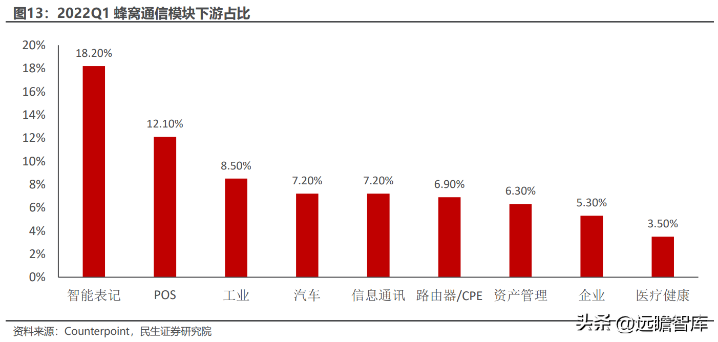 全球物联网模组龙头，移远通信：规模化优势初现，上下游不断延展