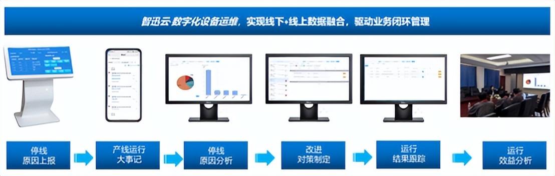 智迅云·数字化设备运维解决方案驱动业务闭环管理