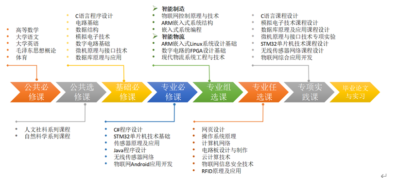 广东某校物联网工程专业课程设置