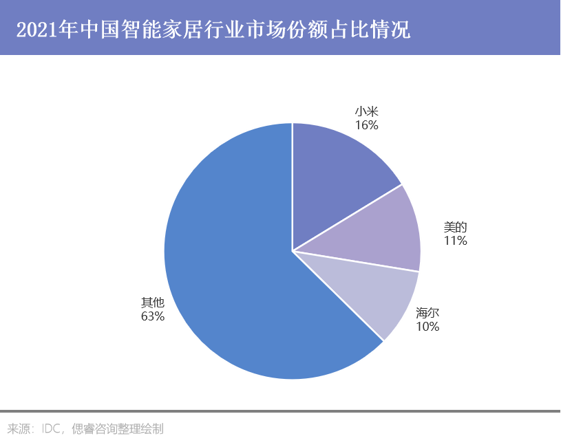 2021年中国智能家居行业市场份额占比情况