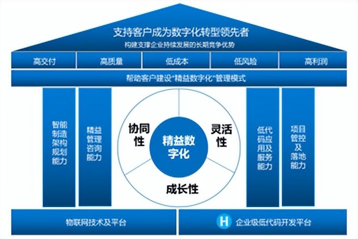 智迅云精益数字化服务理念