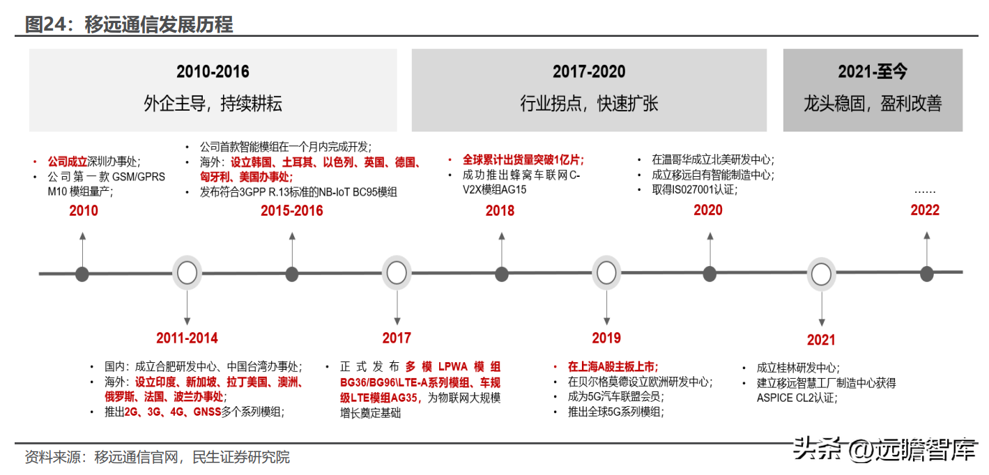 全球物联网模组龙头，移远通信：规模化优势初现，上下游不断延展