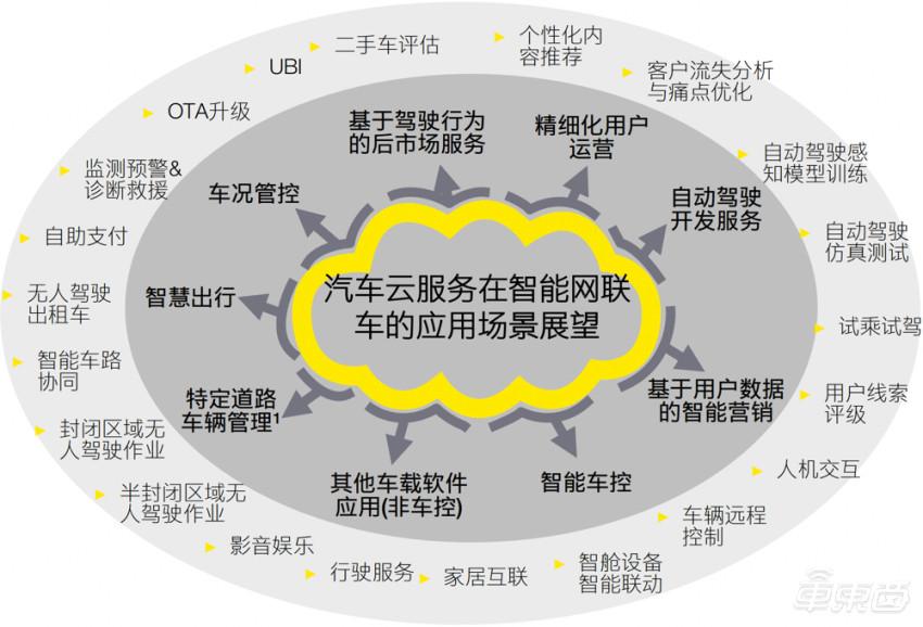 汽车云服务在智能网联车的应用场景展望