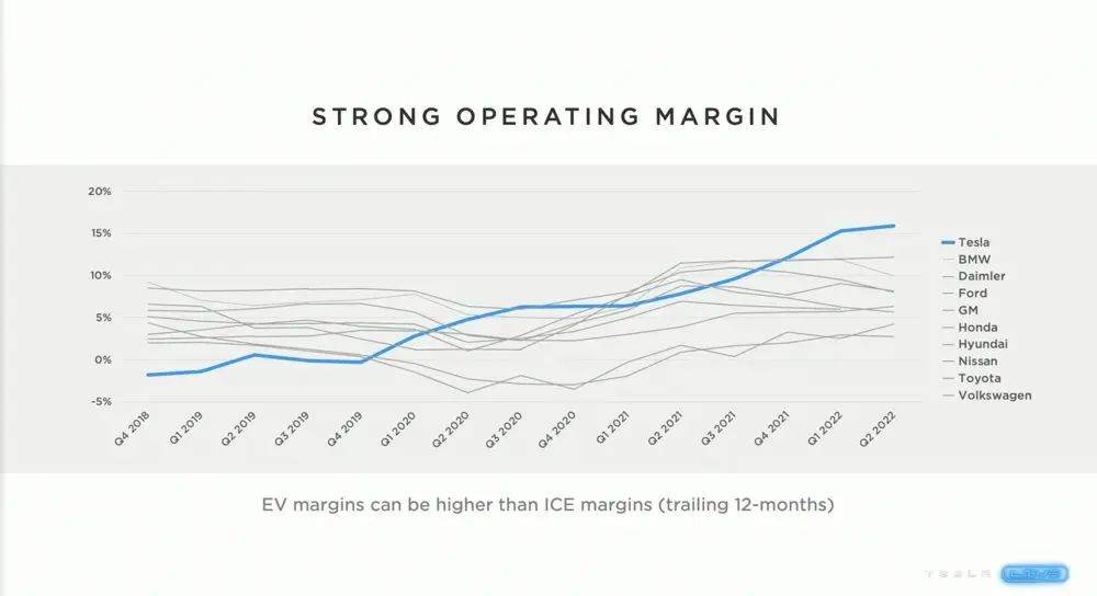 特斯拉盈利情况领先其他对手