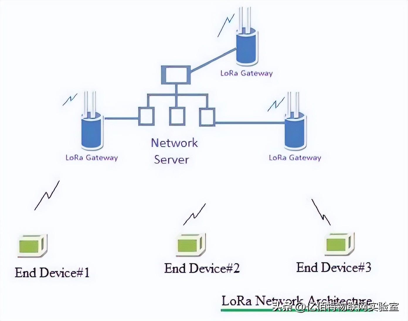 什么是LoRaWAN？