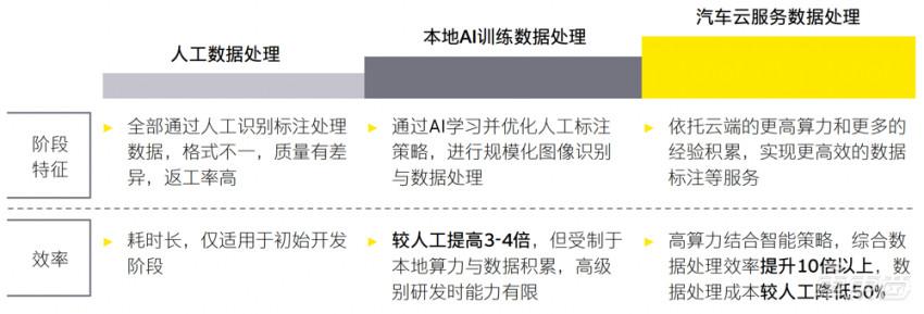 自动驾驶研发数据处理发展历程