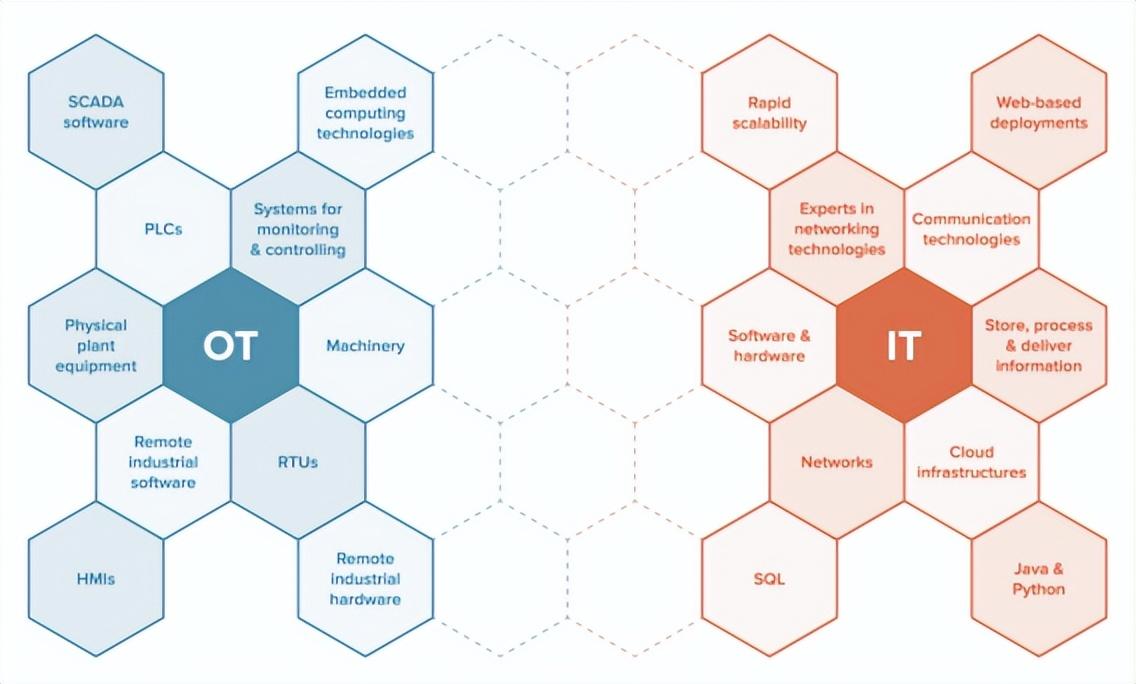 IT与OT之间的技术鸿沟