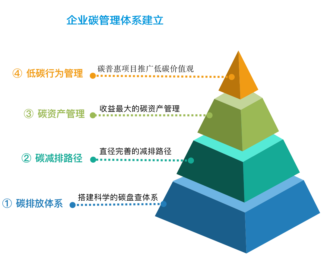 企业碳管理体系金字塔