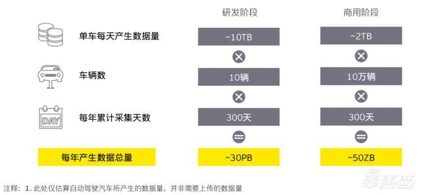 商用阶段数据量将达ZB量级