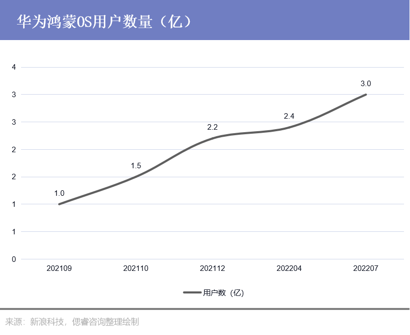 华为鸿蒙OS用户数量（亿）