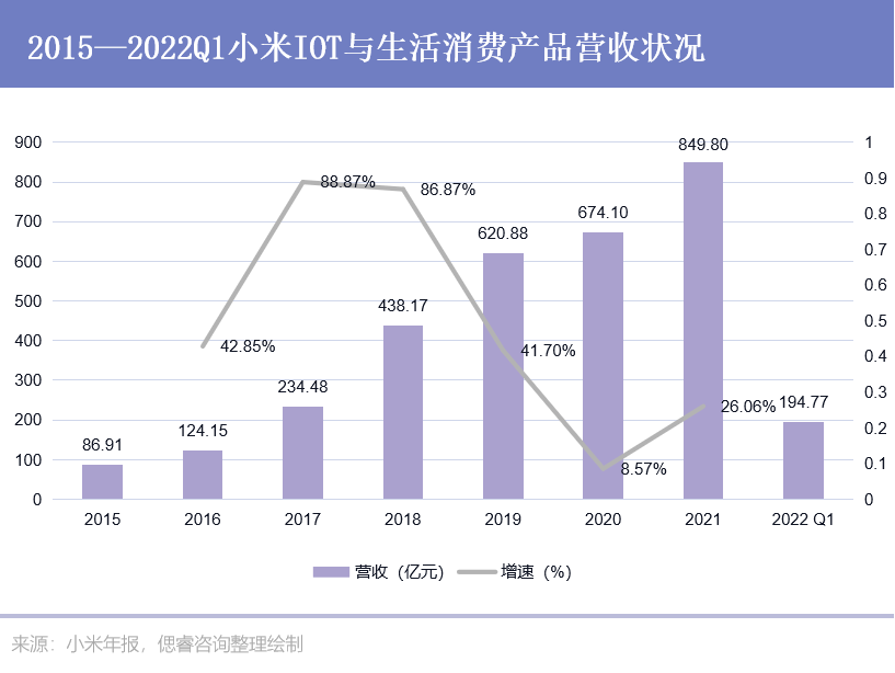 2015-2022Q1小米IoT与生活消费品营收状况