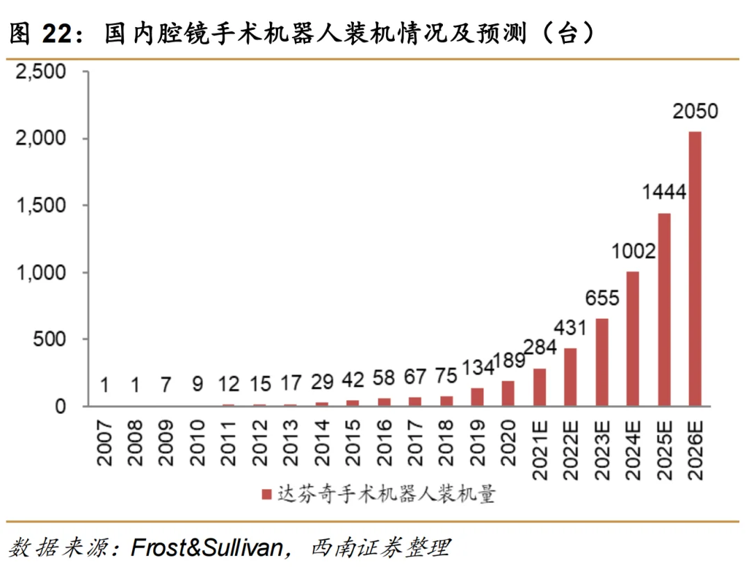 国内腔镜手术机器人装机情况及预测（台）