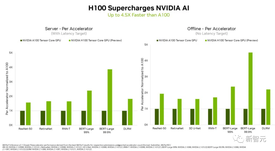 A100/H100需求激增?