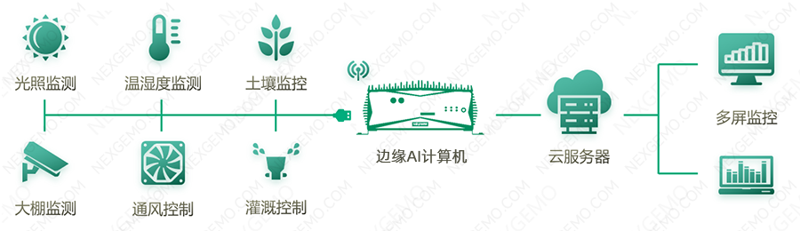 智慧农业场景应用