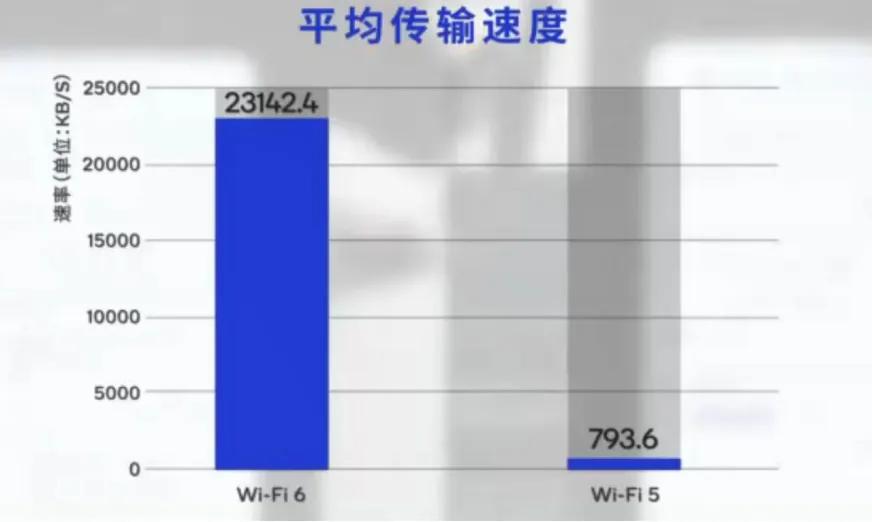 平均传输速度