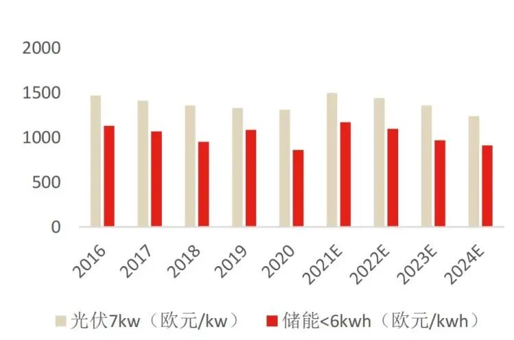 德国户用光伏、储能系统成本变化趋势