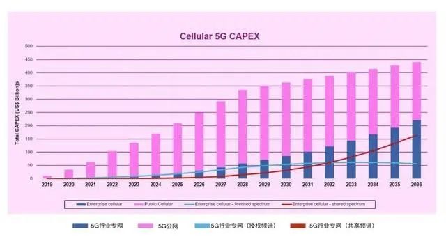 2036年全球5G专网支出将超过5G公网