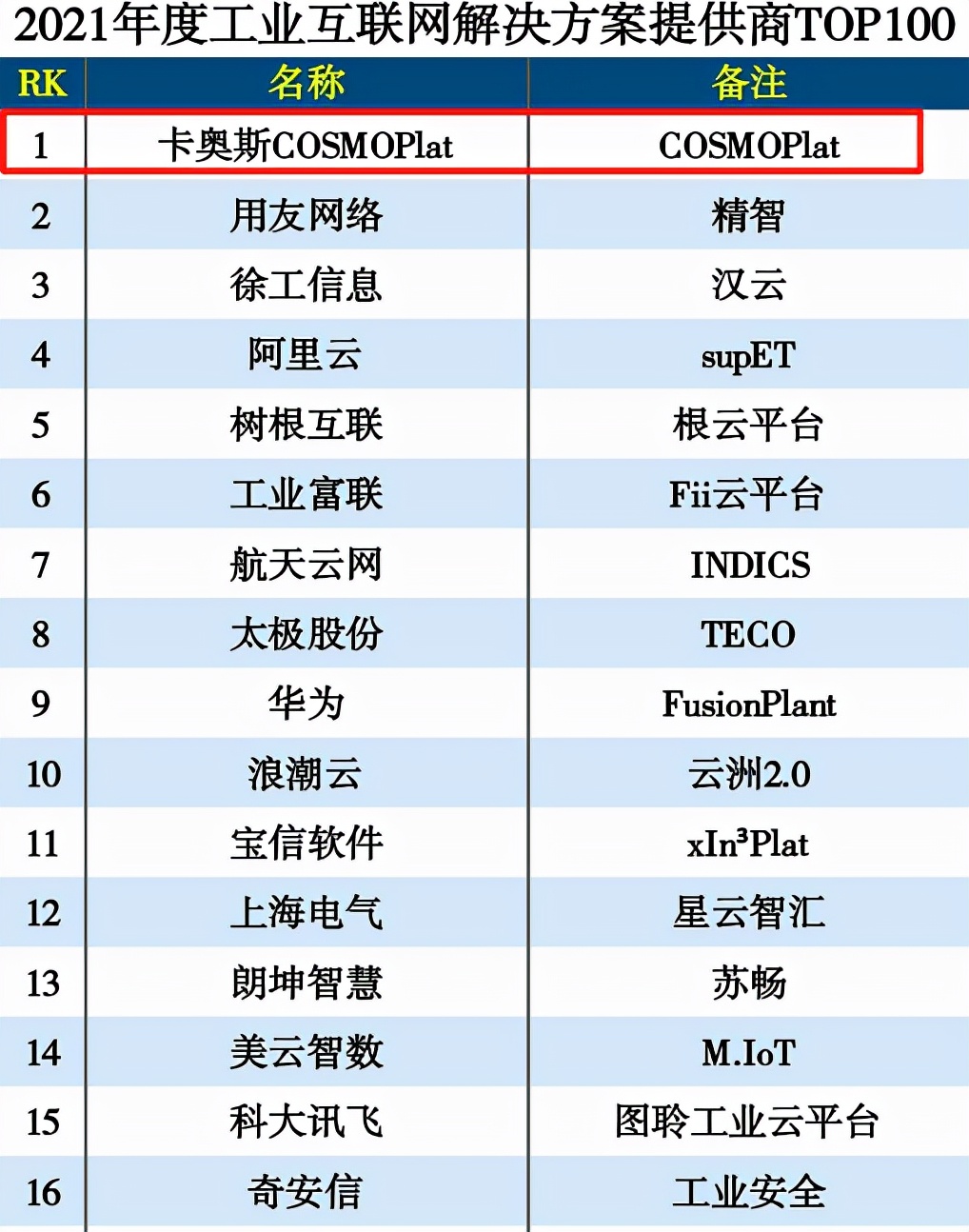 卡奥斯荣获“工业互联网解决方案提供商TOP100”