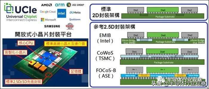 先进封装技术的发展趋势