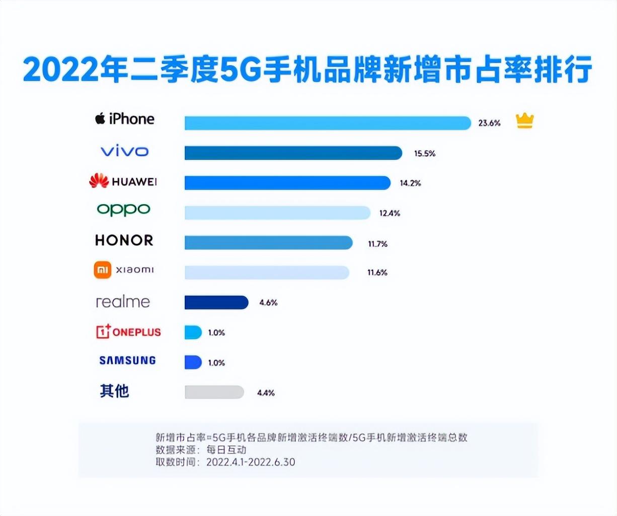 2022年二季度5G手机品牌新增市占率排行