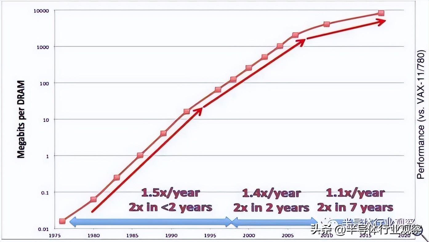 40年间的DRAM的容量和密度增长放缓的情况（资料来源：J Hennessy, ERI Conf July 2018）