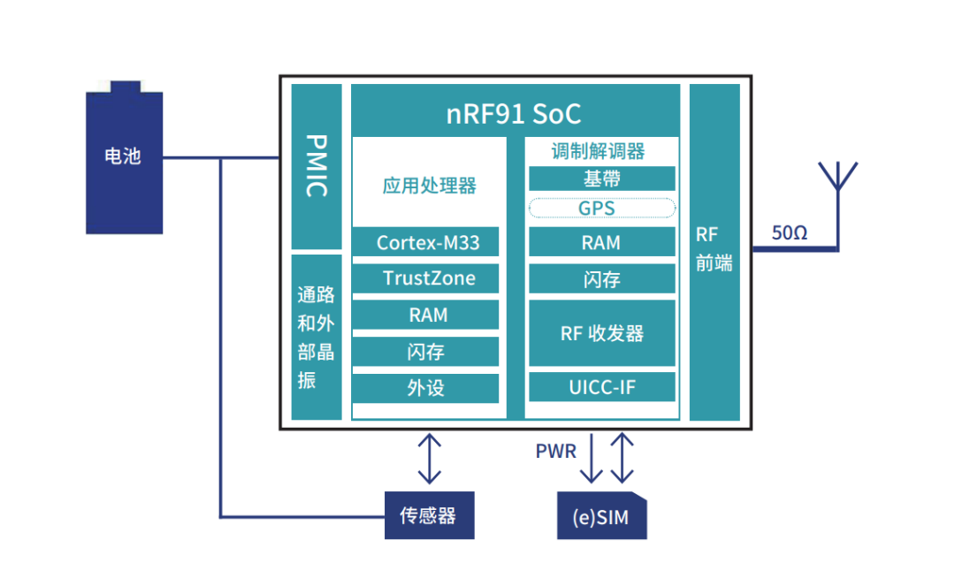 Nordic nRF9160