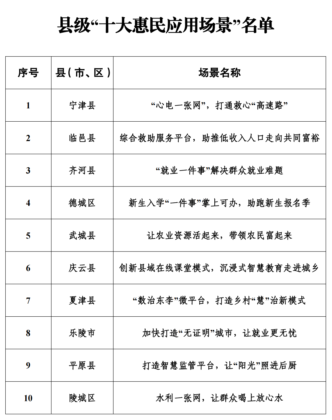 县级“十大惠民应用场景”名单