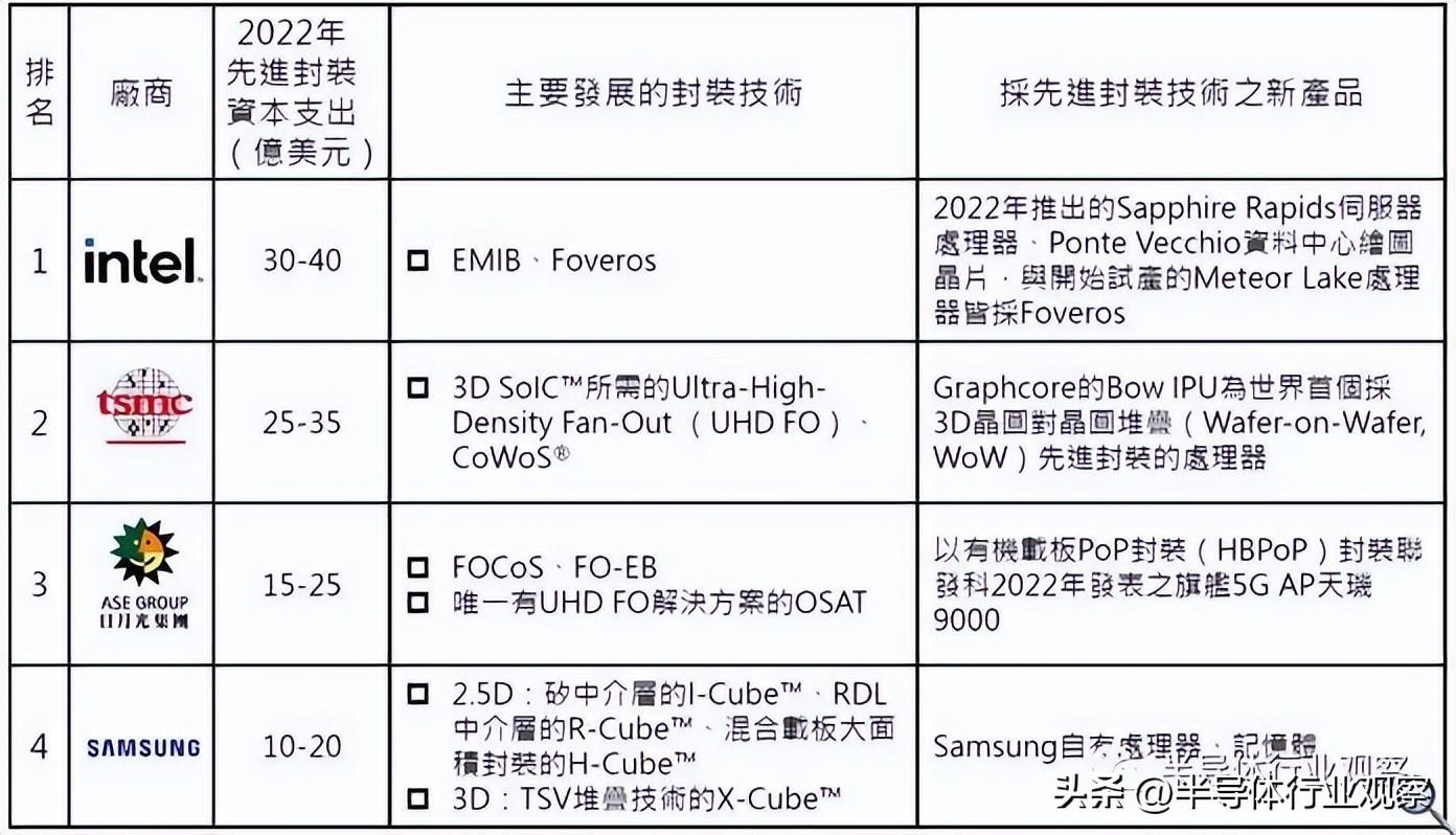 先进封装技术的发展趋势