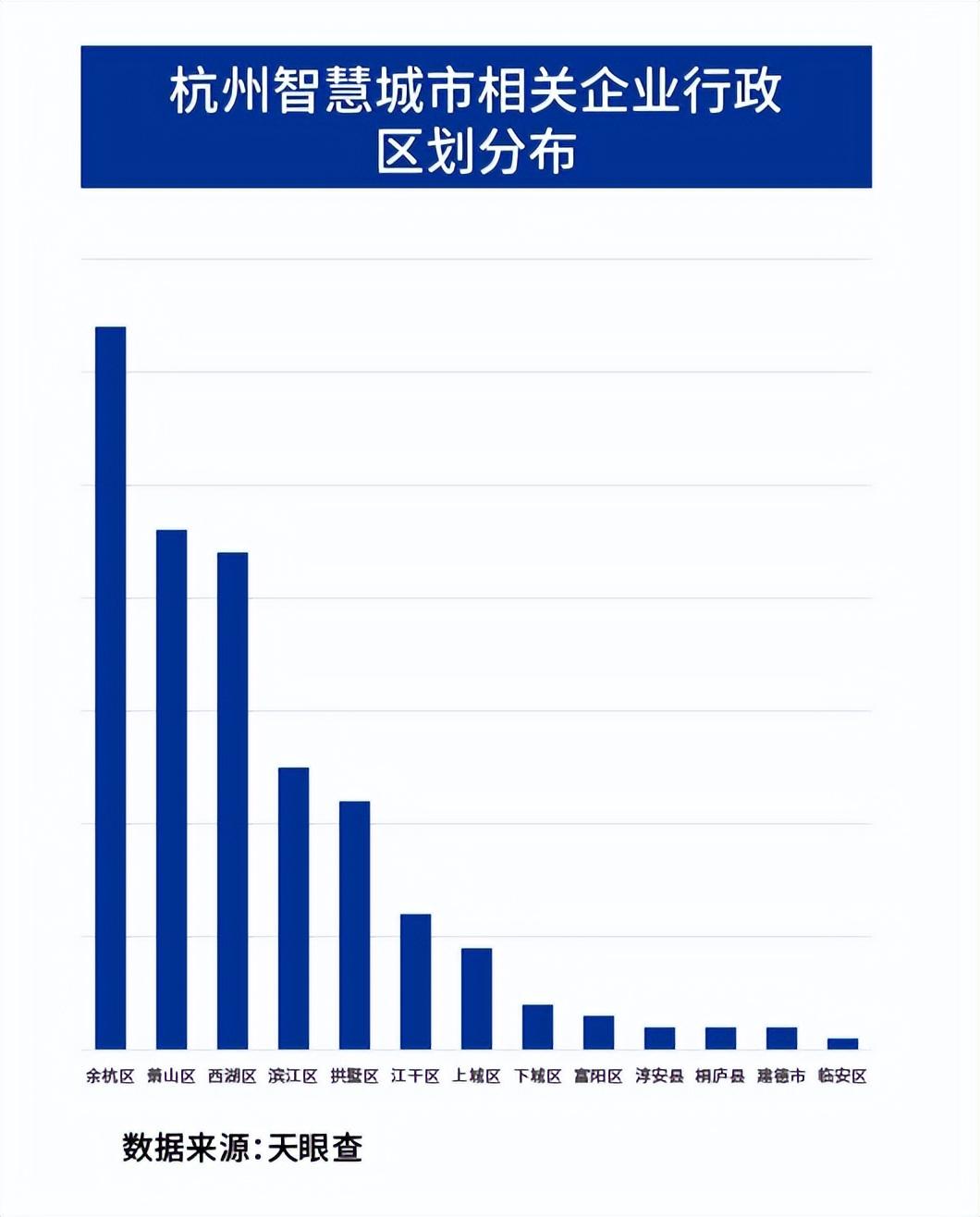 杭州智慧城市相关企业行政区划分布