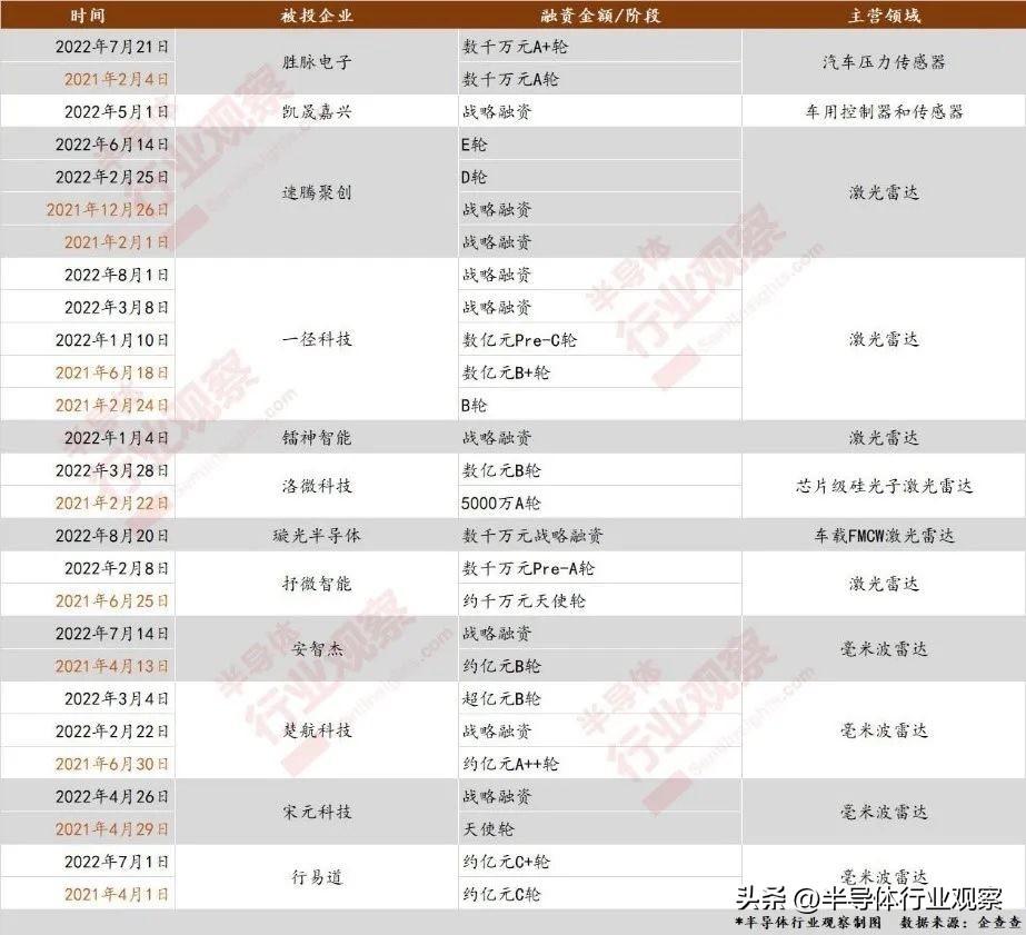 12家汽车传感器企业完成了16轮融资