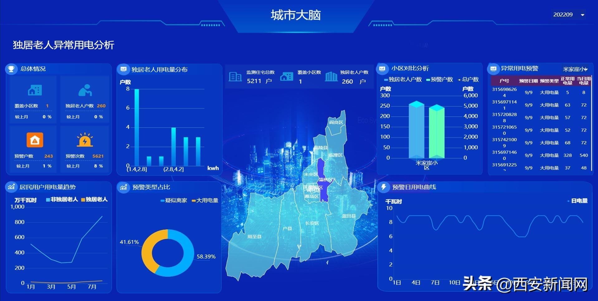 西安供电：“智慧城市大脑”应用正式上线运行