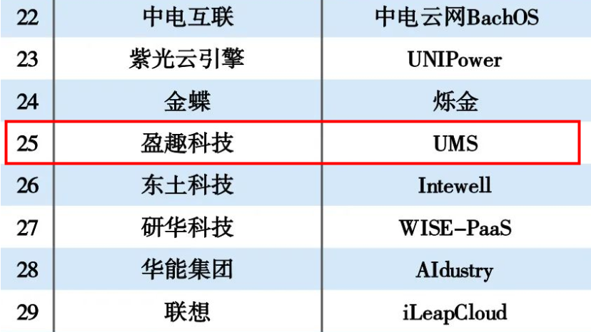 重大喜讯！！攸信入选2021工业互联网解决方案提供商TOP100