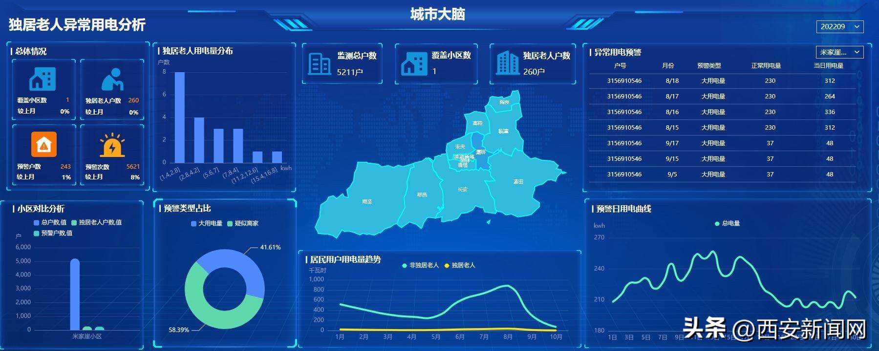 西安供电：“智慧城市大脑”应用正式上线运行