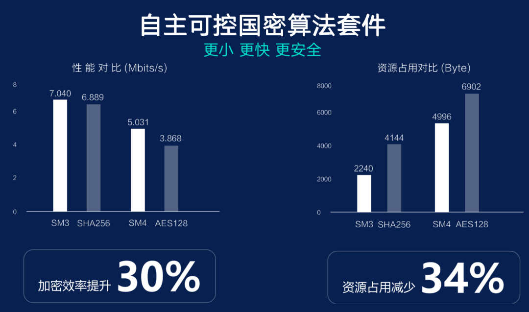 自主可控国密算法套件