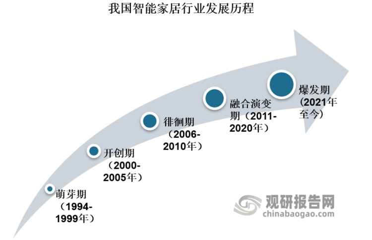 中国智能家居行业运营现状调研与投资战略分析报告（2022-2029年）