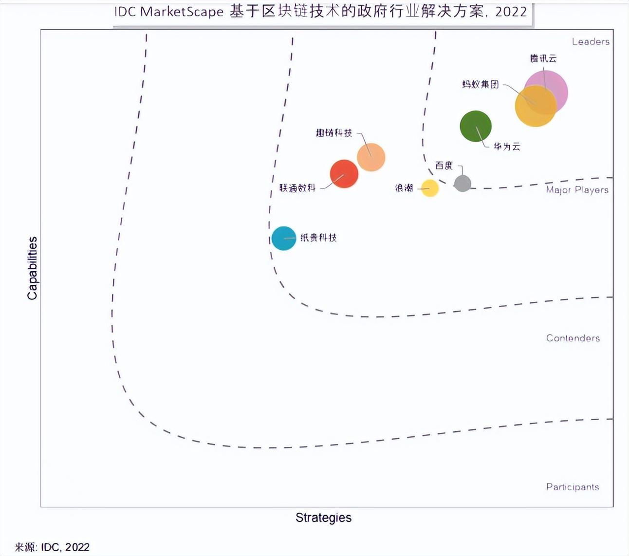 腾讯云区块链解决方案再获 IDC 权威认可