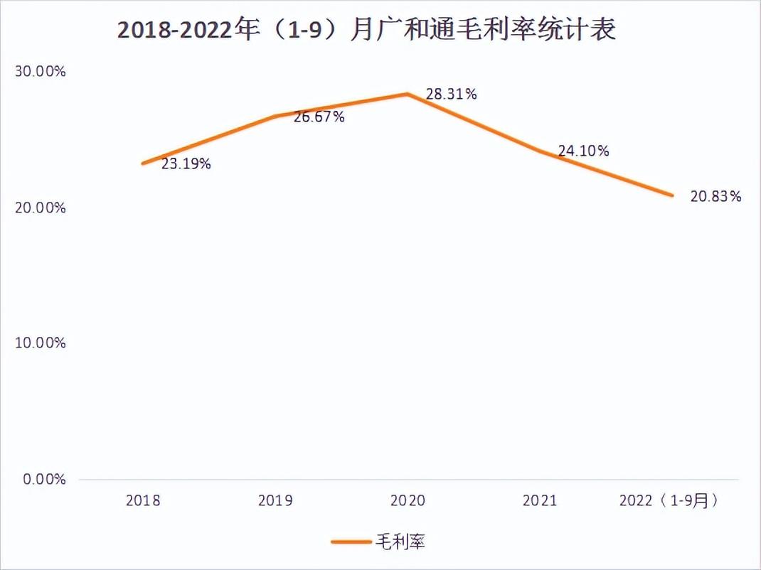 2018-2022年（1-9月）广和通毛利率统计表