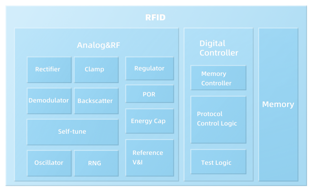 RFID