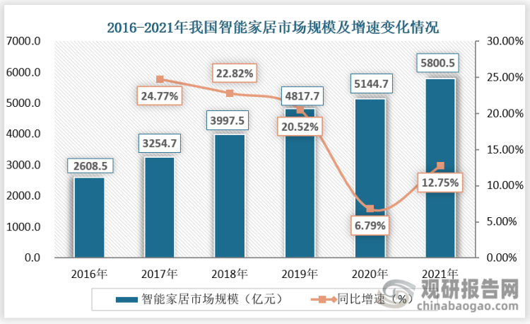 2016-2021年我国智能家居市场规模及增速变化情况