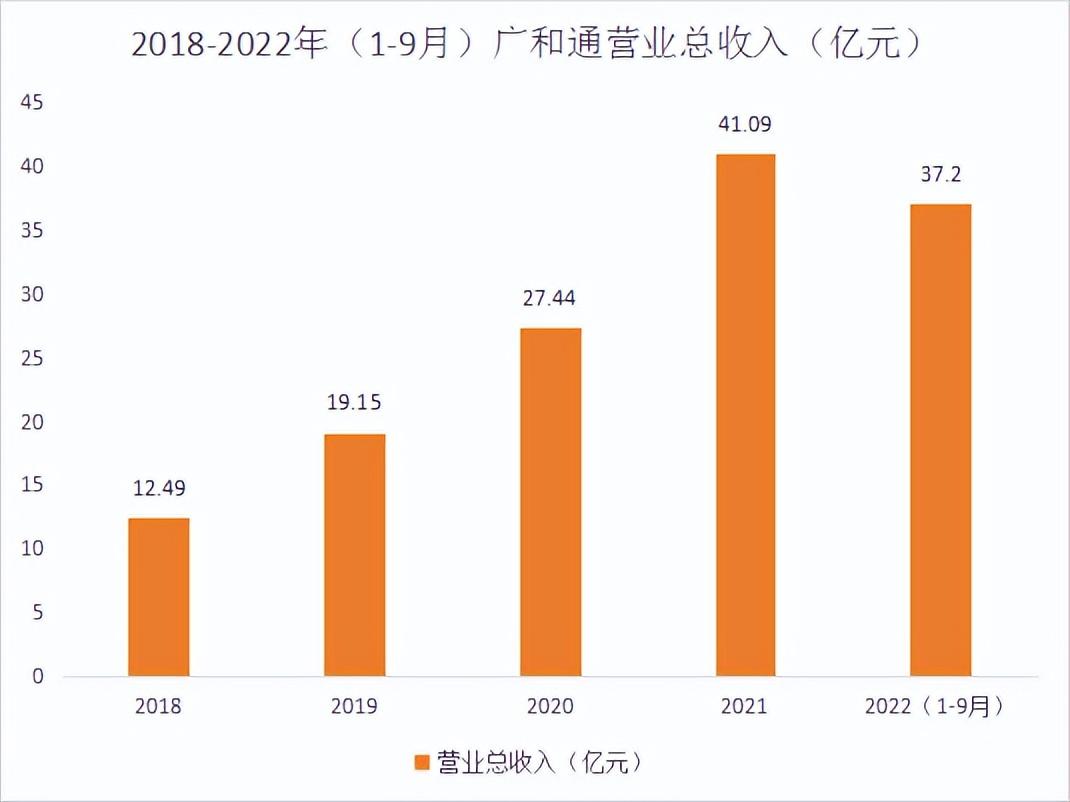 2018-2022年（1-9月）广和通营业总收入（亿元）