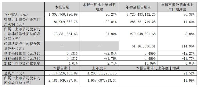 国产物联网模组龙头2022前三季度营收37.2亿